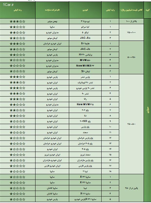  خودروهای داخلی که در کیفیت نمره کم آوردند